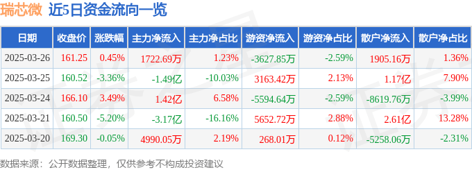 股票行情快报：瑞芯微（603893）3月26日主力资金净买入1722.69万元