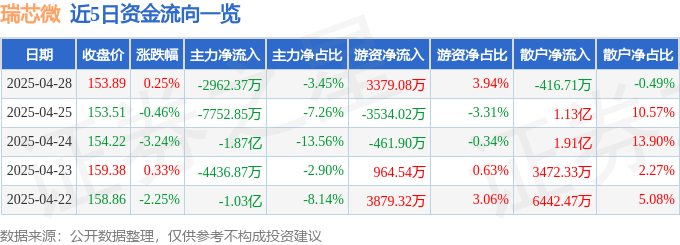 股票行情快报：瑞芯微（603893）4月28日主力资金净卖出2962.37万元