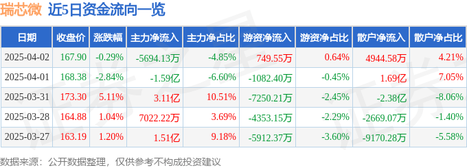 股票行情快报：瑞芯微（603893）4月2日主力资金净卖出5694.13万元
