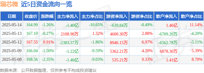 股票行情快报：瑞芯微（603893）5月14日主力资金净卖出1.40亿元