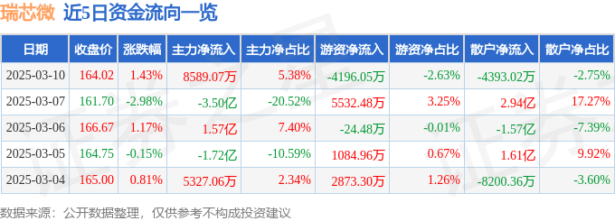 股票行情快报：瑞芯微（603893）3月10日主力资金净买入8589.07万元