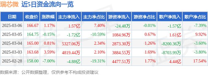 股票行情快报：瑞芯微（603893）3月6日主力资金净买入1.57亿元