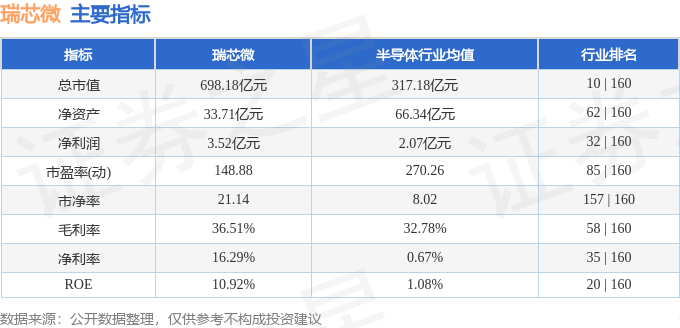 股票行情快报：瑞芯微（603893）3月6日主力资金净买入1.57亿元