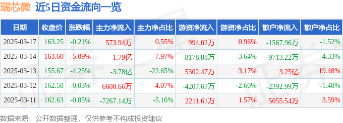 股票行情快报：瑞芯微（603893）3月17日主力资金净买入573.94万元