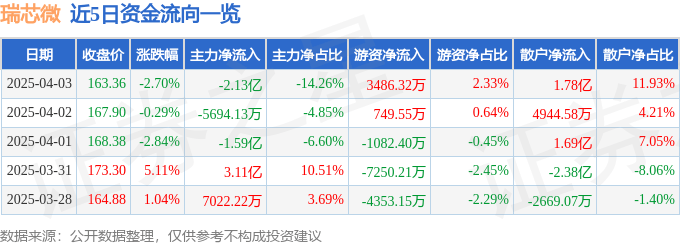 股票行情快报：瑞芯微（603893）4月3日主力资金净卖出2.13亿元