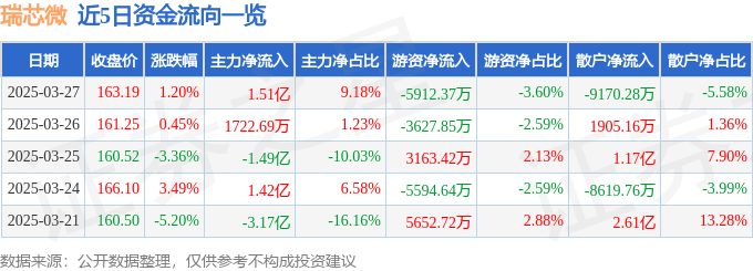 股票行情快报：瑞芯微（603893）3月27日主力资金净买入1.51亿元