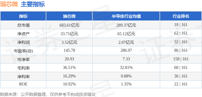 股票行情快报：瑞芯微（603893）3月27日主力资金净买入1.51亿元