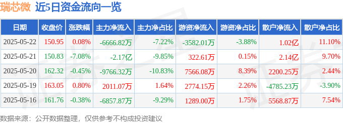 股票行情快报：瑞芯微（603893）5月22日主力资金净卖出6666.82万元