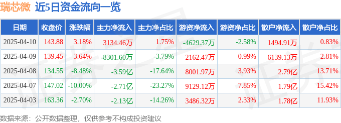 股票行情快报：瑞芯微（603893）4月10日主力资金净买入3134.46万元