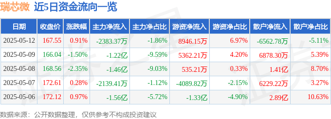 股票行情快报：瑞芯微（603893）5月12日主力资金净卖出2383.37万元