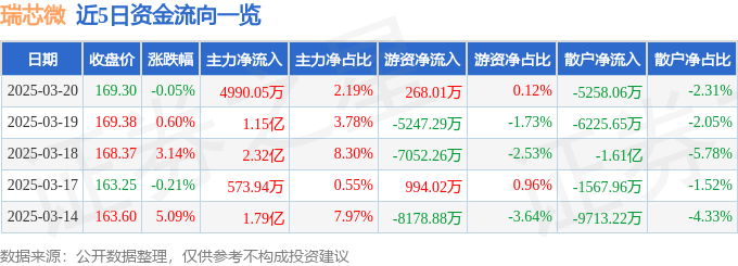 股票行情快报：瑞芯微（603893）3月20日主力资金净买入4990.05万元