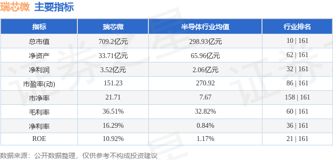 股票行情快报：瑞芯微（603893）3月20日主力资金净买入4990.05万元