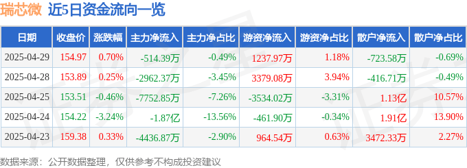股票行情快报：瑞芯微（603893）4月29日主力资金净卖出514.39万元