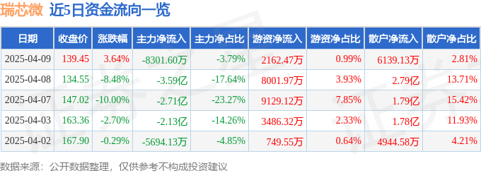 股票行情快报：瑞芯微（603893）4月9日主力资金净卖出8301.60万元
