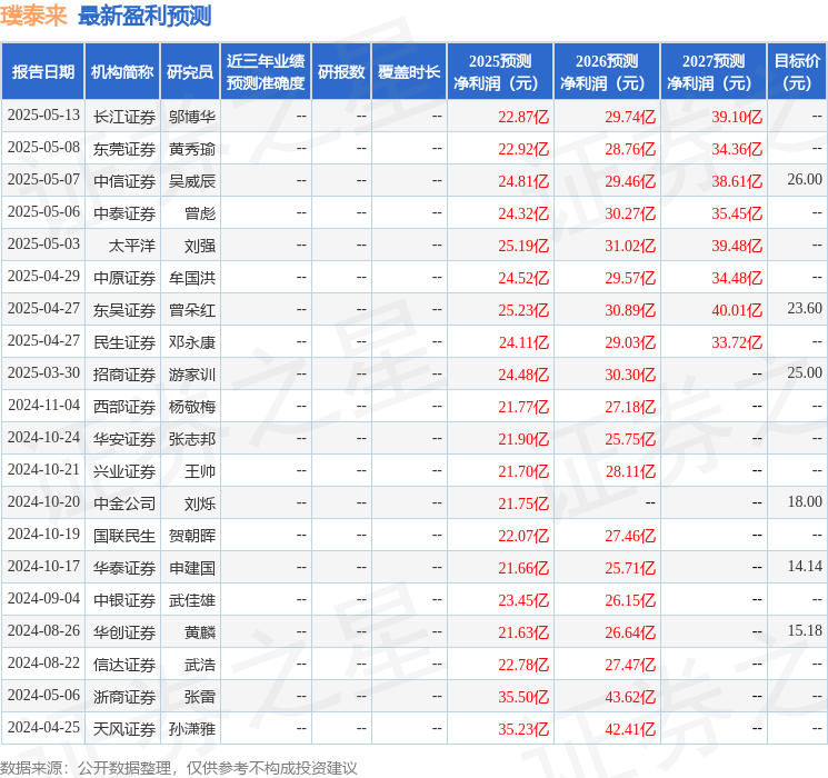 中银证券：给予璞泰来增持评级