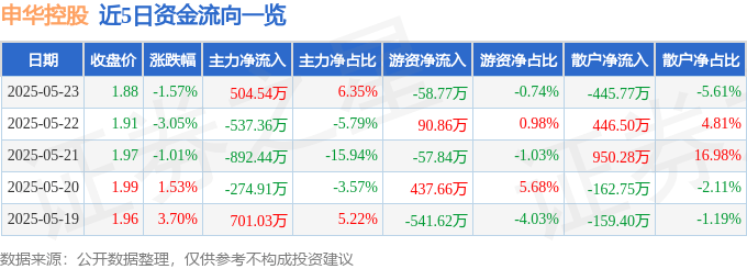 股票行情快报：申华控股（600653）5月23日主力资金净买入504.54万元