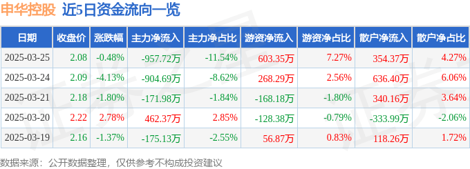 股票行情快报：申华控股（600653）3月25日主力资金净卖出957.72万元