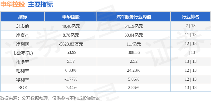 股票行情快报：申华控股（600653）3月25日主力资金净卖出957.72万元