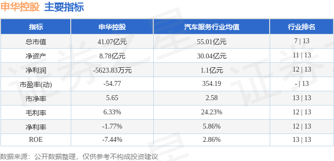 股票行情快报：申华控股（600653）3月12日主力资金净买入710.61万元