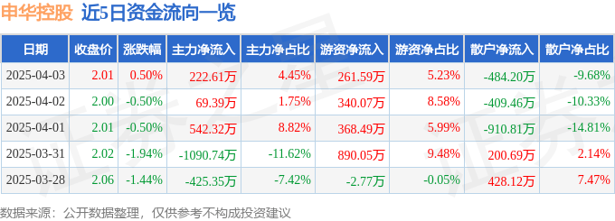 股票行情快报：申华控股（600653）4月3日主力资金净买入222.61万元
