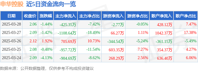 股票行情快报：申华控股（600653）3月28日主力资金净卖出425.35万元