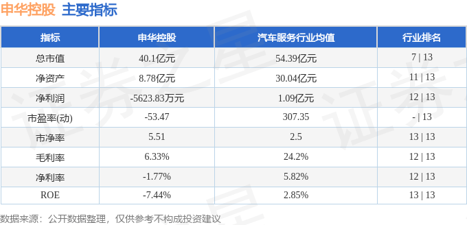股票行情快报：申华控股（600653）3月28日主力资金净卖出425.35万元