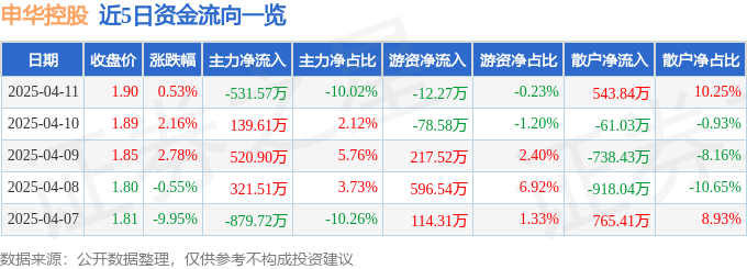 股票行情快报：申华控股（600653）4月11日主力资金净卖出531.57万元