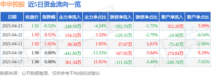 股票行情快报：申华控股（600653）4月23日主力资金净卖出249.50万元