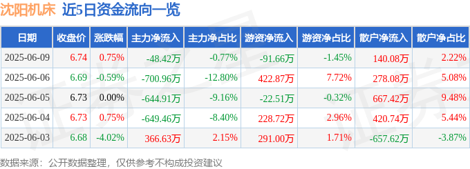 股票行情快报：沈阳机床（000410）6月9日主力资金净卖出48.42万元