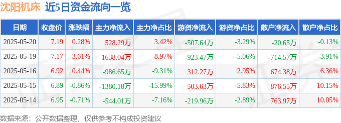 股票行情快报：沈阳机床（000410）5月20日主力资金净买入528.29万元