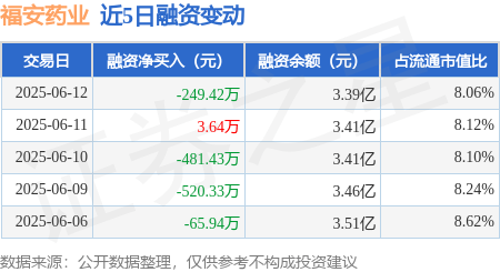 福安药业：6月12日融资买入852.57万元，融资融券余额3.39亿元