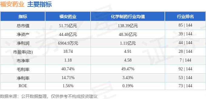 股票行情快报：福安药业（300194）6月10日主力资金净卖出957.16万元