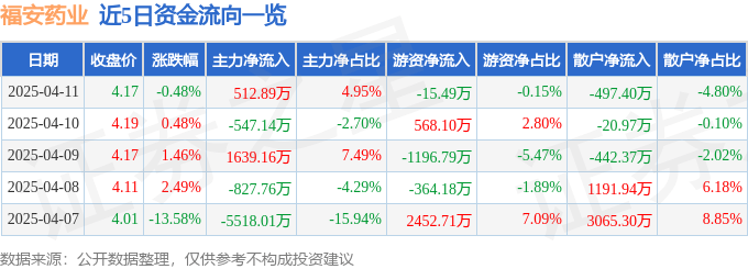股票行情快报：福安药业（300194）4月11日主力资金净买入512.89万元