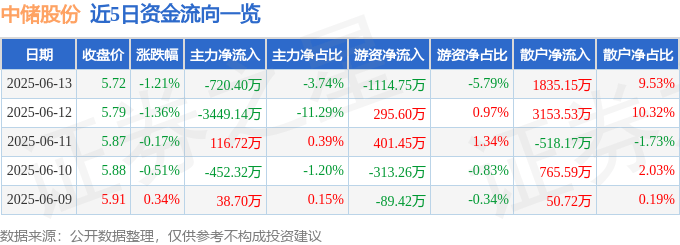 股票行情快报：中储股份（600787）6月13日主力资金净卖出720.40万元