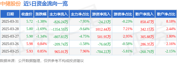 股票行情快报：中储股份（600787）3月31日主力资金净卖出826.24万元