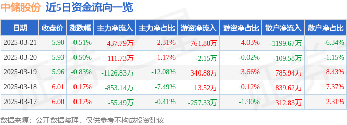 股票行情快报：中储股份（600787）3月21日主力资金净买入437.79万元