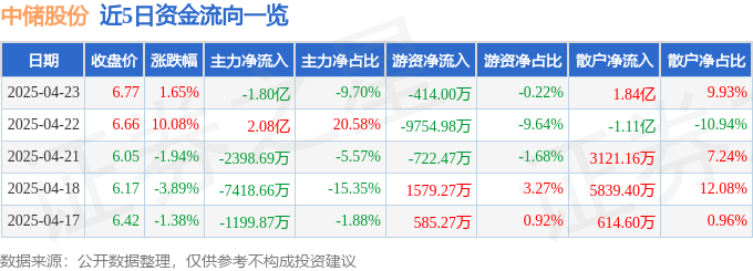 股票行情快报：中储股份（600787）4月23日主力资金净卖出1.80亿元