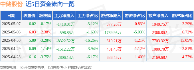 股票行情快报：中储股份（600787）5月7日主力资金净卖出1418.01万元