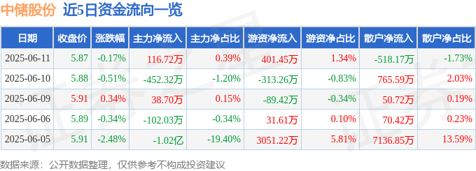 股票行情快报：中储股份（600787）6月11日主力资金净买入116.72万元