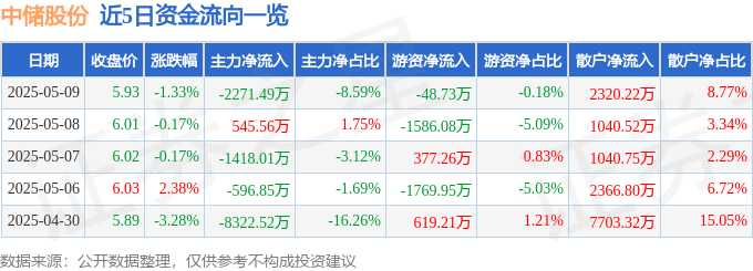 股票行情快报：中储股份（600787）5月9日主力资金净卖出2271.49万元
