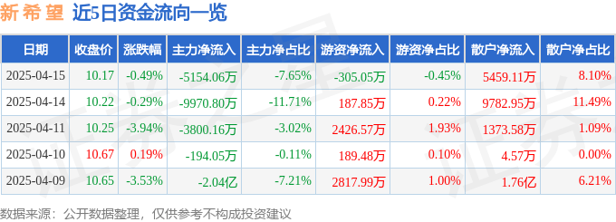 股票行情快报：新希望（000876）4月15日主力资金净卖出5154.06万元