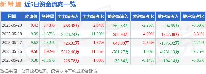 股票行情快报：新希望（000876）5月29日主力资金净买入456.98万元