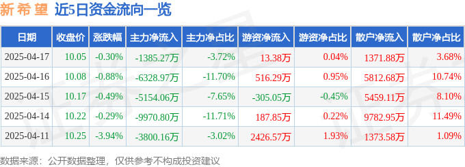 股票行情快报：新希望（000876）4月17日主力资金净卖出1385.27万元