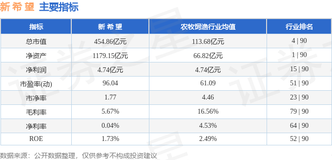 股票行情快报：新希望（000876）4月17日主力资金净卖出1385.27万元