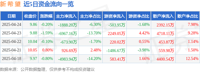 股票行情快报：新希望（000876）4月24日主力资金净卖出1888.20万元