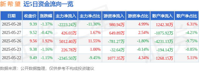 股票行情快报：新希望（000876）5月28日主力资金净卖出2223.24万元