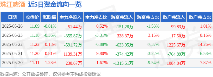 股票行情快报：珠江啤酒（002461）5月26日主力资金净买入51.44万元
