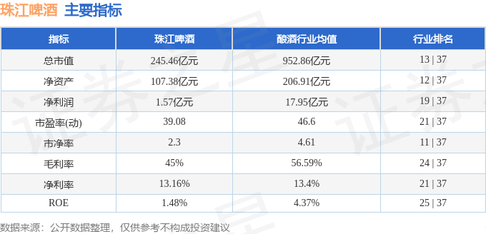 股票行情快报：珠江啤酒（002461）5月26日主力资金净买入51.44万元