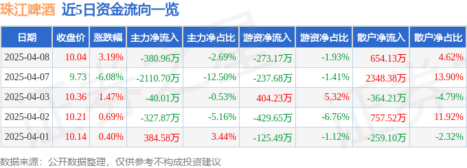 股票行情快报：珠江啤酒（002461）4月8日主力资金净卖出380.96万元
