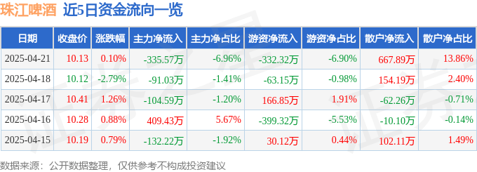 股票行情快报：珠江啤酒（002461）4月21日主力资金净卖出335.57万元